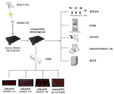 NTP網絡時鐘系統在醫院計算機輔助設備中的技術開發與應用